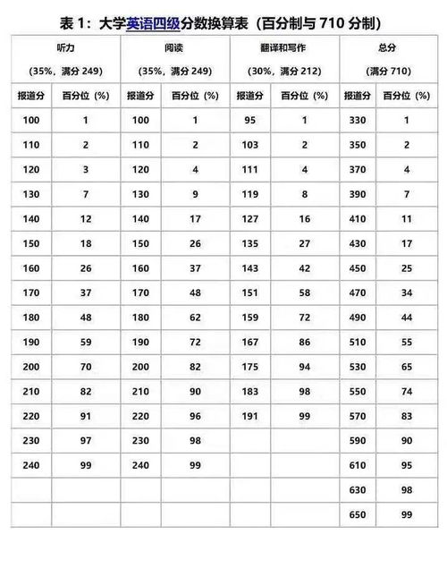 四六级原来是这样算分的