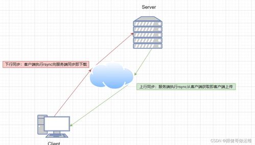 rsync命令用法(linux rsync命令详解)