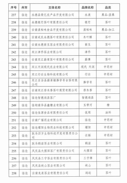 公示 2021年云南省 绿色食品牌 品牌目录名单出炉