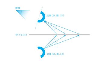 中国创业团队成功研制出可以在空气中成像并交互的显示面板 