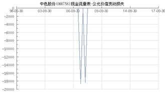 持有的N公司股票市价为15元/股，核算其公允价值变动损益。分录怎么写？