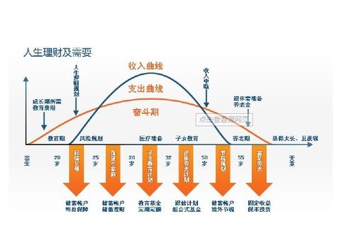 怎样进行退休规划