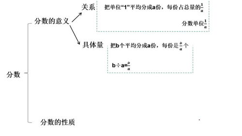 五年级分数的意义和性质单元知识点思维导图整理 