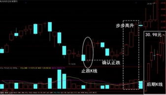 一只股票下跌与回调的区别是什么?怎么确认?