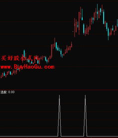 通达信选股公式 缩量涨停板