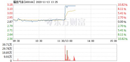 福田汽车二十日限售股解禁，对股票会有什么影响，求答案