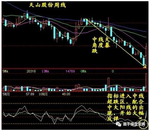 超跌反弹经典k线 什么是k线级别的反弹