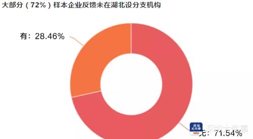深圳七成多企业未在湖北设分支机构,超三成要求复工后员工隔离