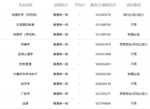 鲁东大学录取分数线2023 2022年鲁东大学招生章程