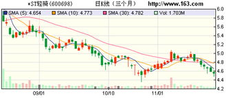 主板中流通股2亿内.股价十元左右的非st股有哪些?