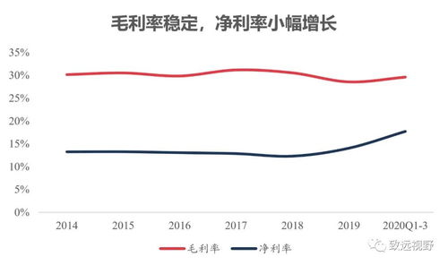 云南白药的增长趋势？000538