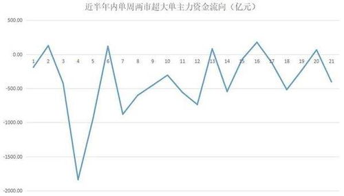 主力，大单，超大单，流入均是负数，意味什么