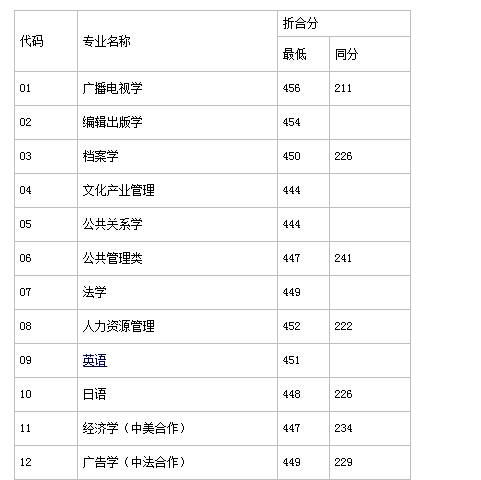 二本公办师范最低分数线 师范大学二本分数线