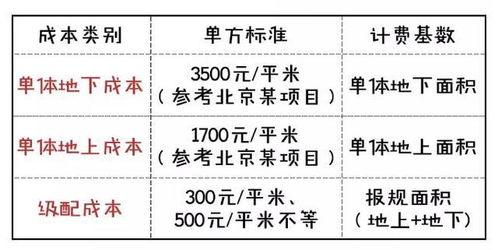 学加网分享 地产投资成本测算 地产老板心里有个简单的账