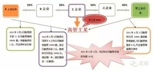 股权激励：个人所得税如何计算