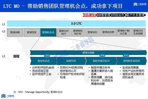 ltc与铁三角,介绍:什么是LTC和铁三角?