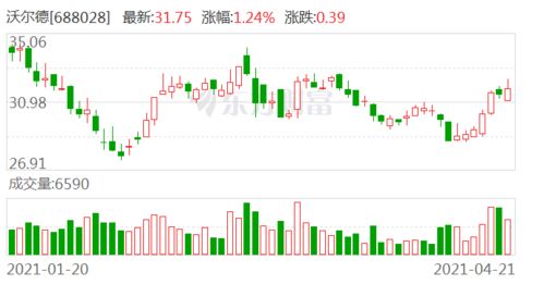 沃尔德 一季度净利润1608.21万元 同比增长46.24