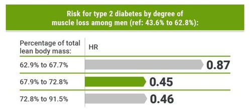 年龄相关的 瘦体重 下降可增加男性T2DM风险