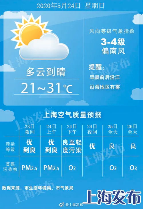 明天最高31度 温差达10度 后天阵雨来扰 降温4度