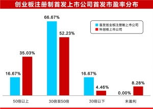 请问创业板申请要钱吗：