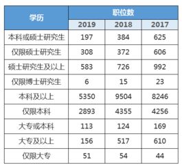 专科学历报考公务员考试 是不是职位很少呢