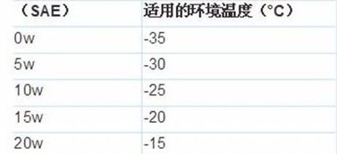 汽车机油是5W30的好还是10W40的好 分别有什么区别 