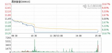 西安旅游跌停了怎么又开始涨了？？？害得我想买跌停价也买不进了？