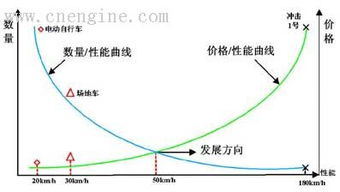 电动车发展前景和趋势