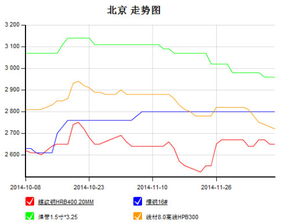 中国10月以后钢材价格的走势