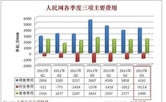 请问营业费用、管理费用、财务费用是分别反映什么财务数据v？