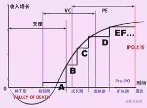 天使投资，A轮投资和B轮投资是怎样区分的?