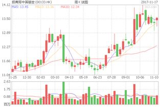 招商局中国基金