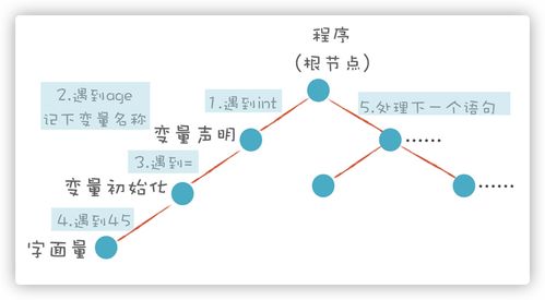 递归下降摩羯座 递归下降算法