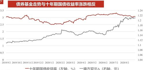 债券基金涨跌, 债券基金涨跌的影响因素