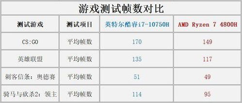 i7 10750H PK R7 4800H 跑分与实际应用差异有多大