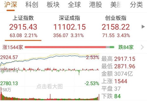 9月23号 两市仅仅93支股飘红 涨幅在5%以上的股票才21支