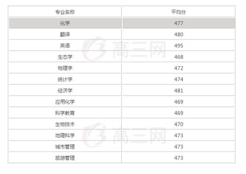 太原师范学院分数线,太原师范专科录取分数线一般在多少