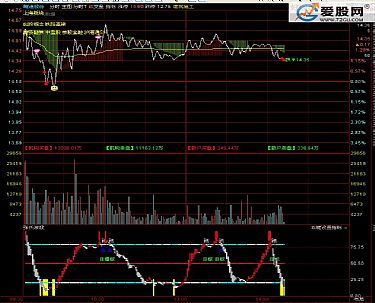 推荐一款分时图上可以加指标的炒股软件，最好是通达信的！