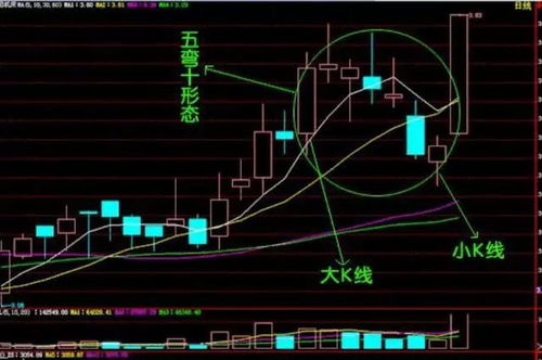 证券课，选一只股票，通过K线、移动平均线、切线及相关技术指标等知识分析它的未来走势，并说明原因