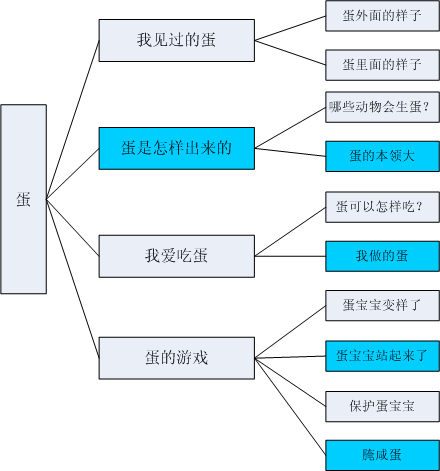 幼儿园蔬菜主题网络图 搜狗图片搜索