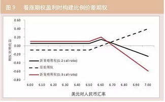 外汇期权交易有什么获利策略?