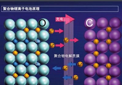 锂离子电池的反应中,碳的化合价变了吗 