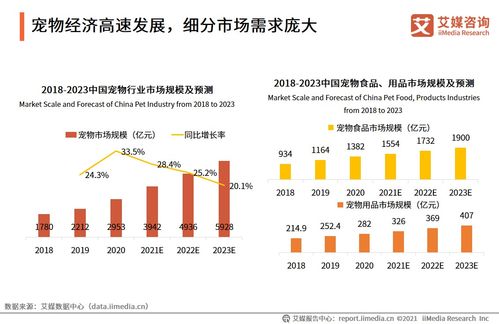 宠物行业数据分析 2023年中国宠物市场规模将达5928亿元