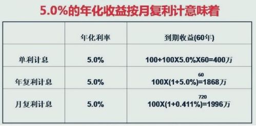 1.85按周复利计息：让财富增长更快速