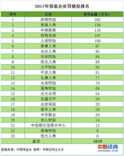 保监会一年罚款超1600万元 浙商财险202万元居罚金榜首 