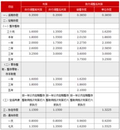 重庆农村商业银行20l6年定期存款利息一年和二年分别是多少 