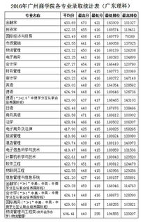 广州商学院分数线,广州商学院2023年的投档线