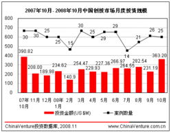 创投主要是做什么的？