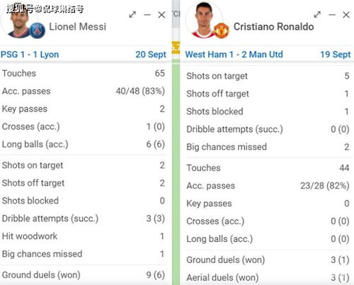 双标or不懂球 C罗进球 粉丝封球王仅拿6.9分,梅西0球却拿7.3分