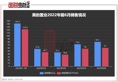 美的集团股票2022年业绩是多少